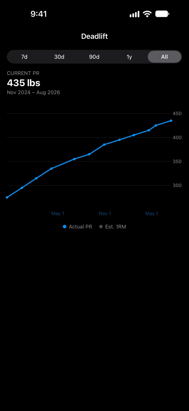 The deadlift chart: every PR since November 2024, rising to 435 lb