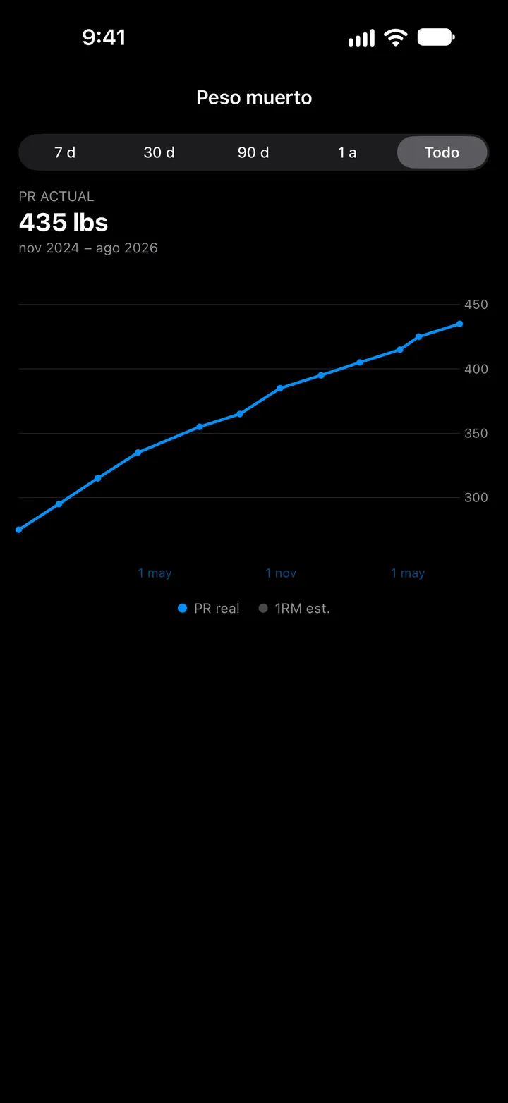 La gráfica de peso muerto: cada récord desde noviembre de 2024, hasta 435 lb